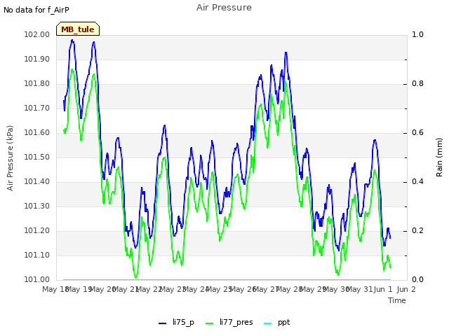 plot of Air Pressure