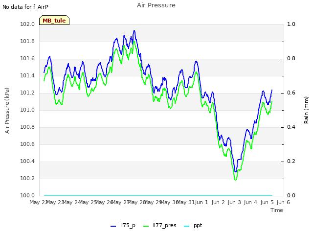 plot of Air Pressure