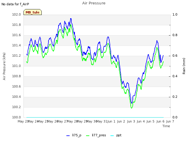 plot of Air Pressure