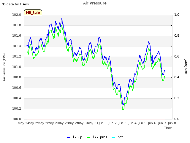 plot of Air Pressure