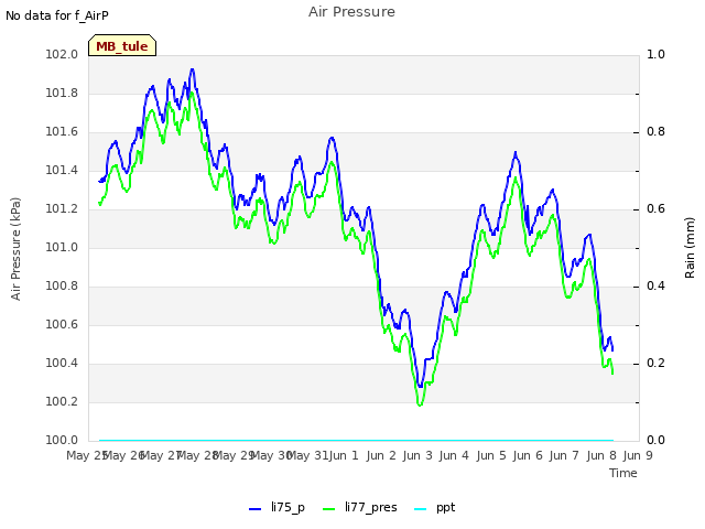 plot of Air Pressure