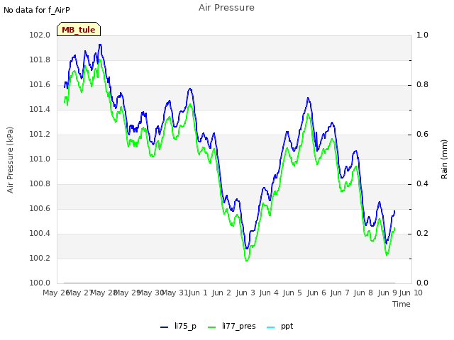 plot of Air Pressure
