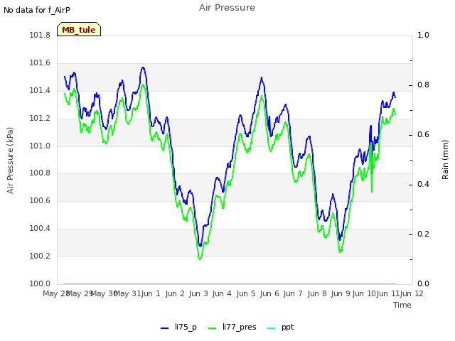 plot of Air Pressure