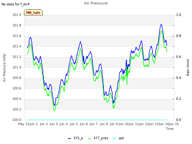 plot of Air Pressure