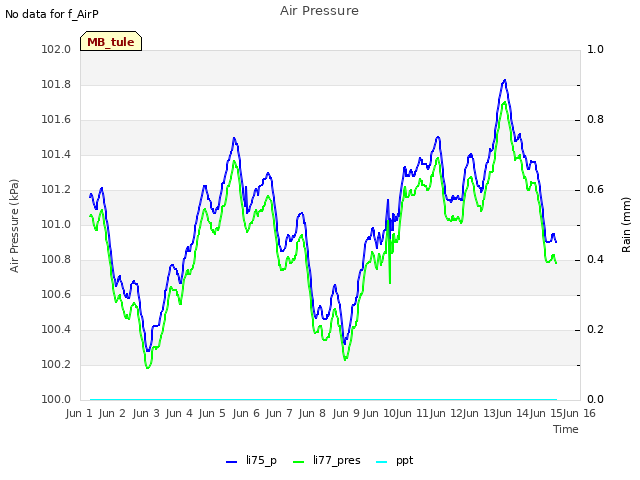plot of Air Pressure