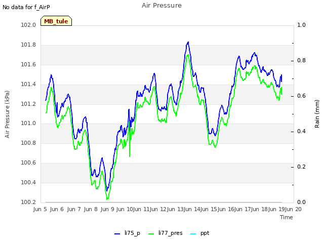 plot of Air Pressure