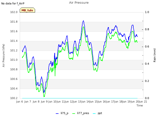 plot of Air Pressure