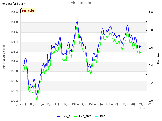 plot of Air Pressure