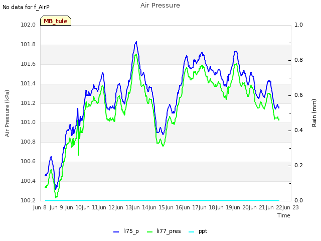 plot of Air Pressure