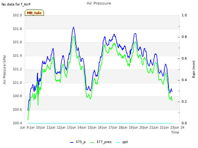 plot of Air Pressure
