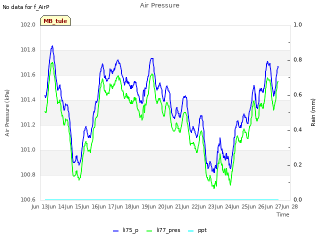 plot of Air Pressure