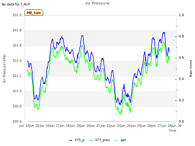 plot of Air Pressure