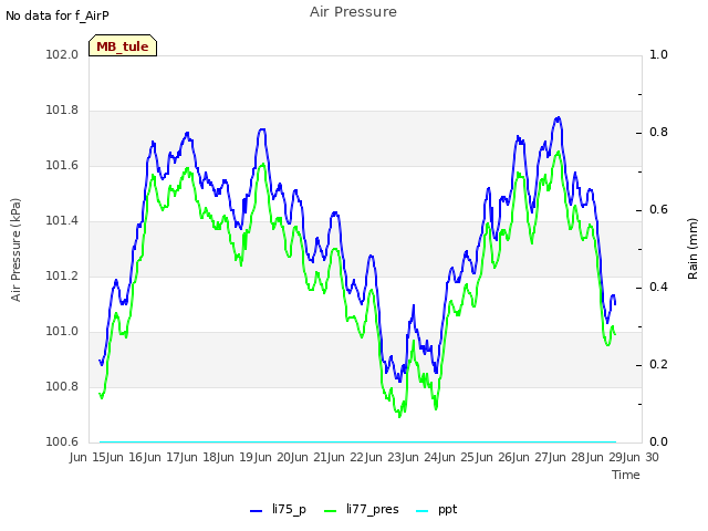 plot of Air Pressure