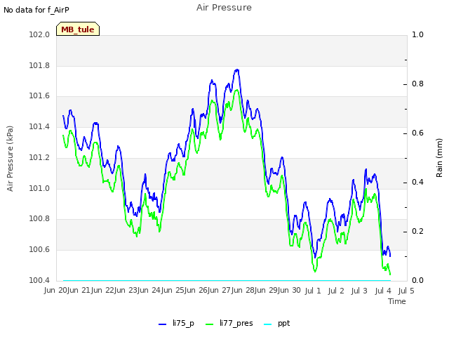 plot of Air Pressure