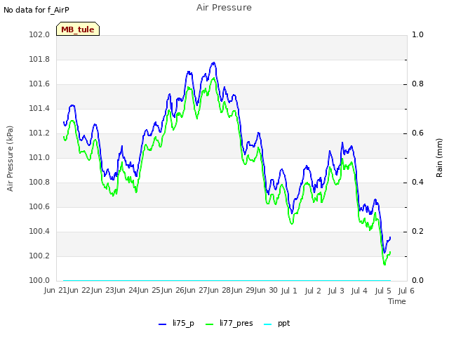 plot of Air Pressure