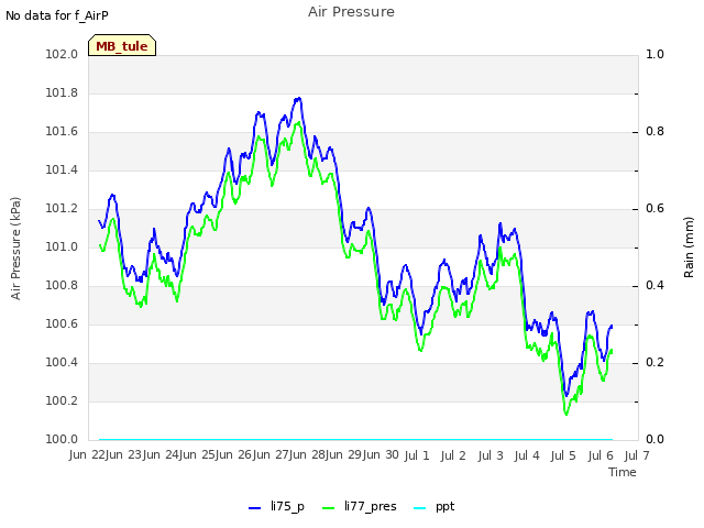 plot of Air Pressure