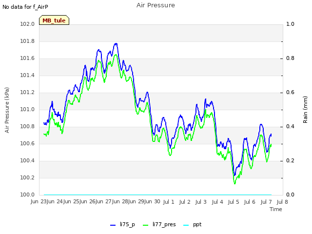 plot of Air Pressure