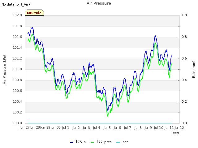 plot of Air Pressure