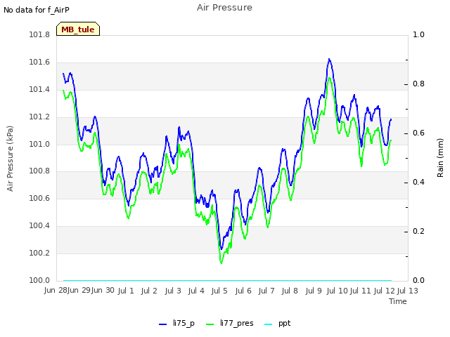 plot of Air Pressure