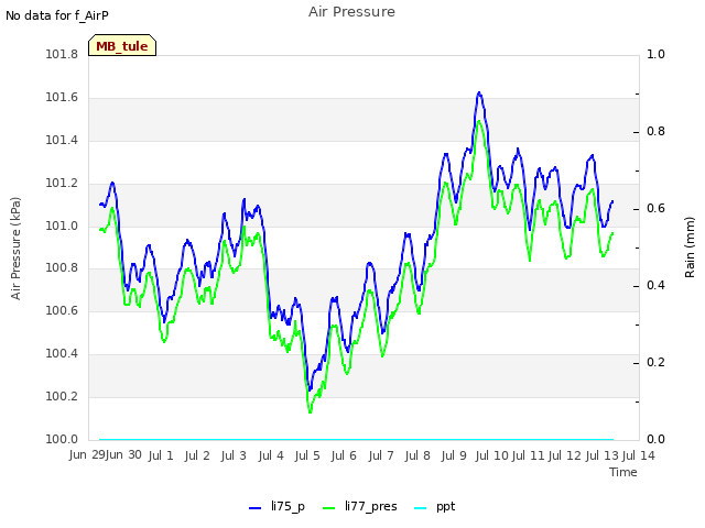 plot of Air Pressure