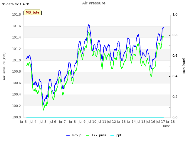 plot of Air Pressure