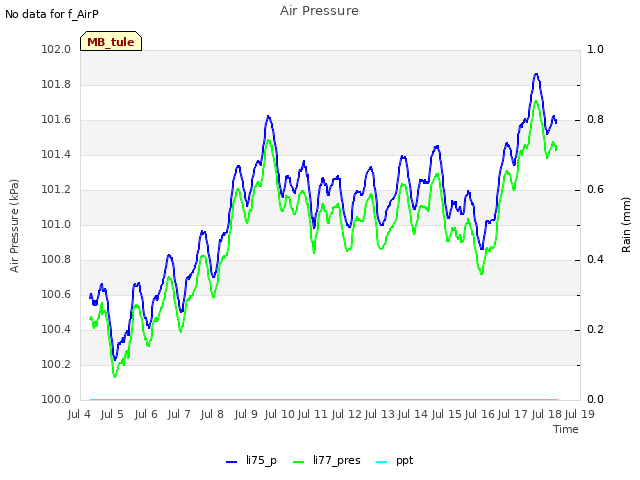 plot of Air Pressure