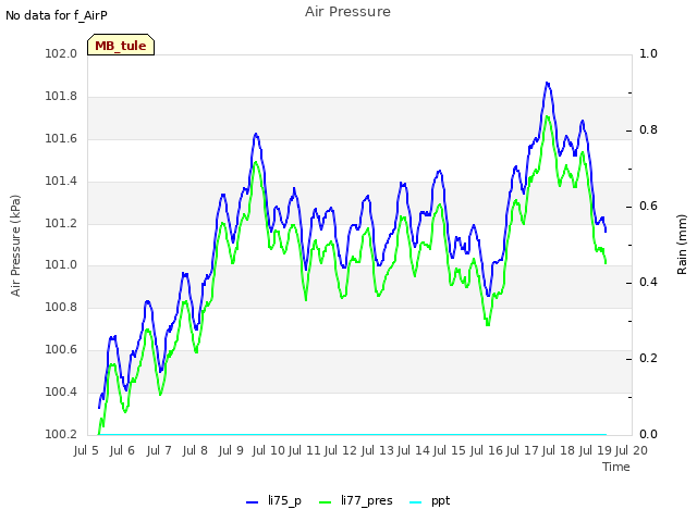 plot of Air Pressure