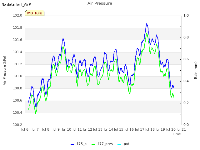 plot of Air Pressure