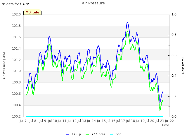 plot of Air Pressure