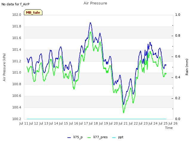 plot of Air Pressure