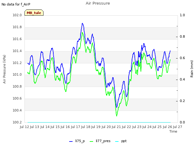 plot of Air Pressure