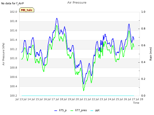 plot of Air Pressure