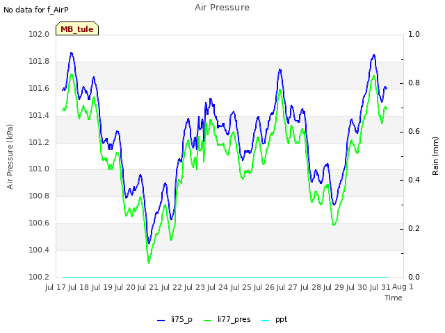 plot of Air Pressure