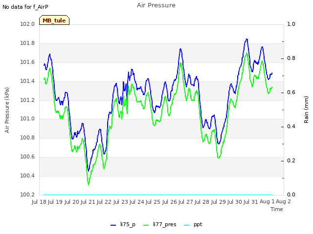 plot of Air Pressure