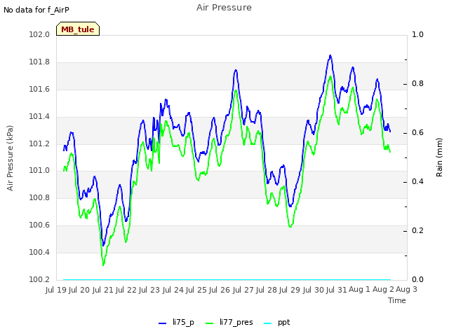 plot of Air Pressure