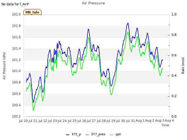 plot of Air Pressure