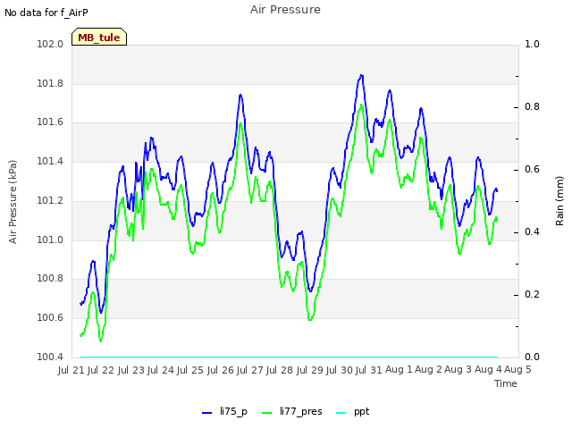 plot of Air Pressure