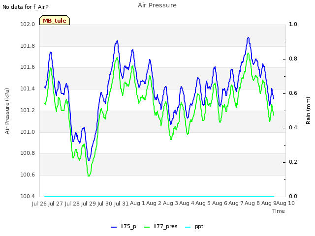 plot of Air Pressure