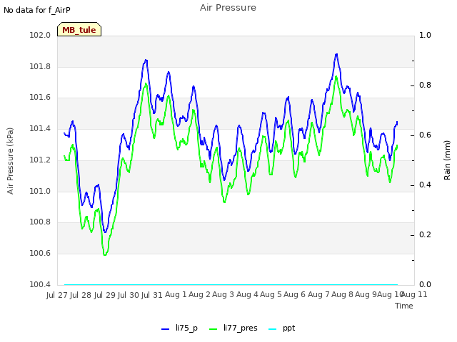 plot of Air Pressure