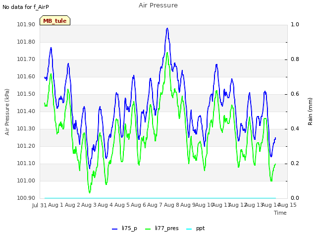 plot of Air Pressure