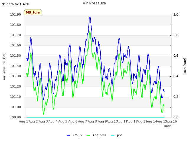 plot of Air Pressure