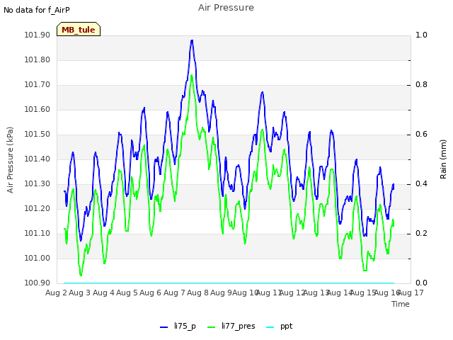 plot of Air Pressure