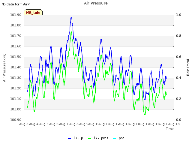 plot of Air Pressure