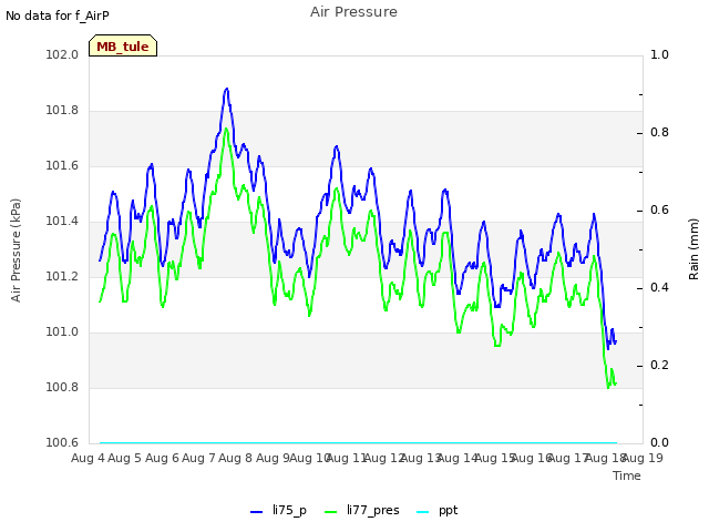 plot of Air Pressure