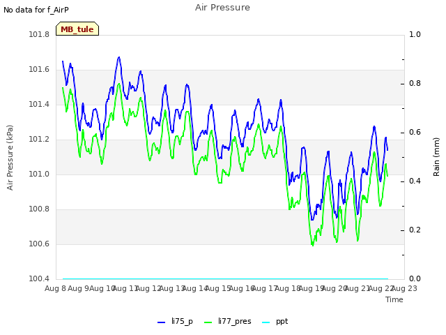 plot of Air Pressure