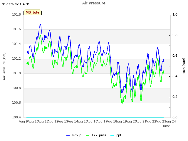 plot of Air Pressure