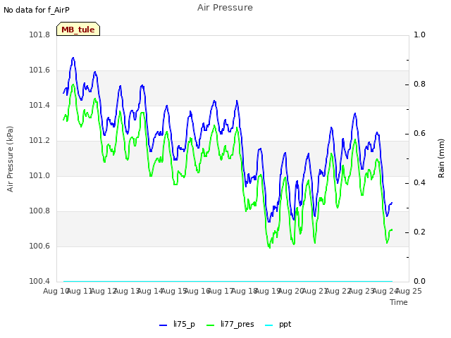 plot of Air Pressure