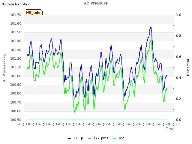 plot of Air Pressure