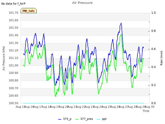 plot of Air Pressure