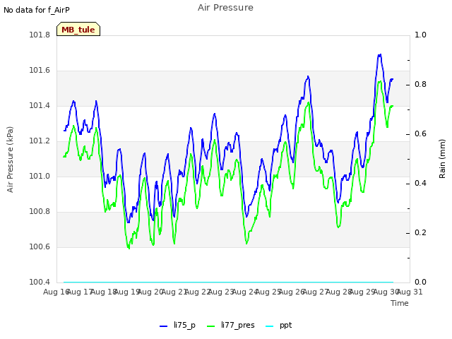 plot of Air Pressure